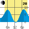 Yakutat tide chart for Monday, June 20, 2022