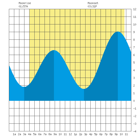 Yakutat tide chart for Wednesday, June 22, 2022