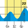 Yakutat tide chart for Wednesday, June 22, 2022