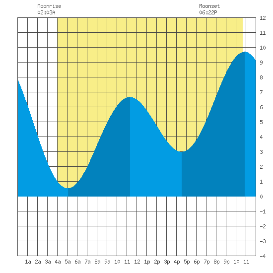 Yakutat tide chart for Friday, June 24, 2022