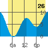 Yakutat tide chart for Sunday, June 26, 2022