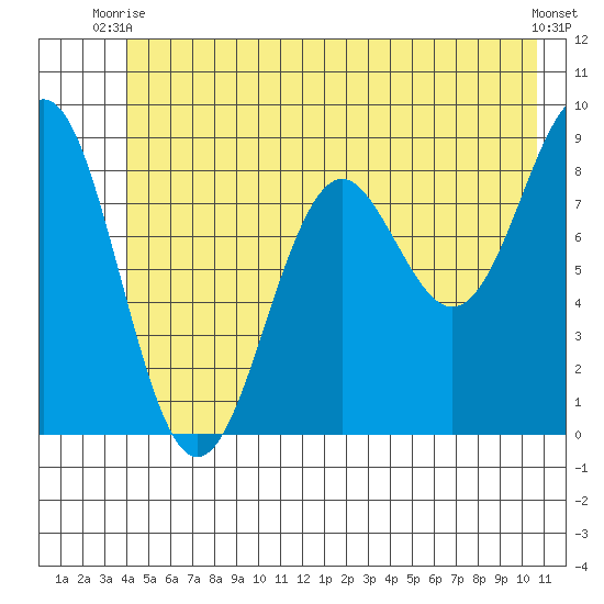 Yakutat tide chart for Monday, June 27, 2022