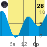 Yakutat tide chart for Tuesday, June 28, 2022