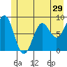 Yakutat tide chart for Wednesday, June 29, 2022