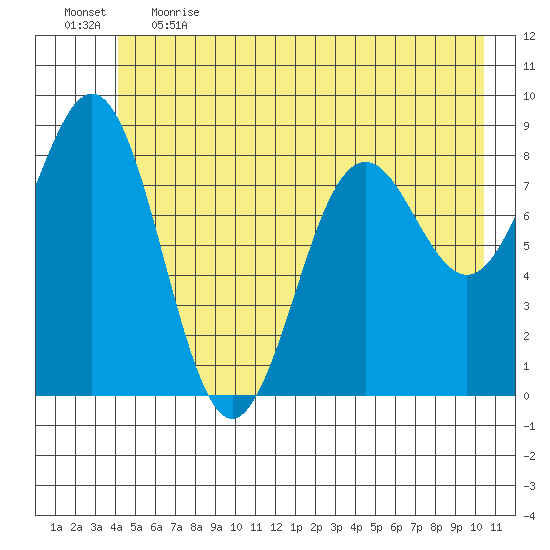 Yakutat tide chart for Thursday, June 2, 2022