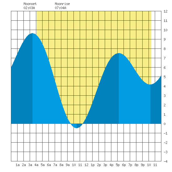 Yakutat tide chart for Friday, June 3, 2022