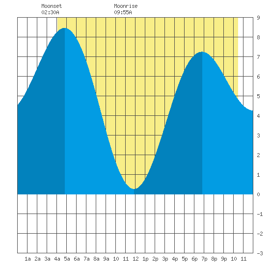 Yakutat tide chart for Sunday, June 5, 2022