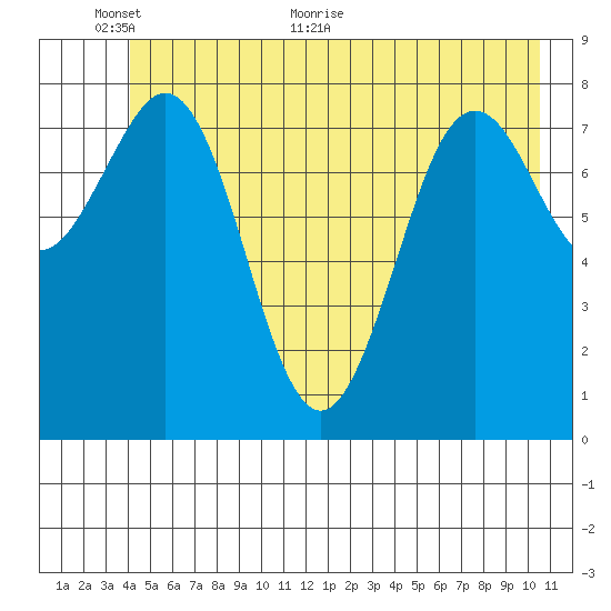 Yakutat tide chart for Monday, June 6, 2022