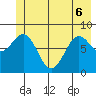 Yakutat tide chart for Monday, June 6, 2022