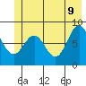 Yakutat tide chart for Thursday, June 9, 2022
