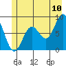 Yakutat tide chart for Sunday, July 10, 2022