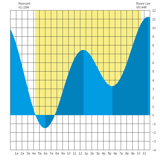 Yakutat tide chart for Monday, July 11, 2022