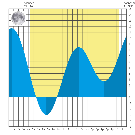 Yakutat tide chart for Wednesday, July 13, 2022