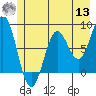 Yakutat tide chart for Wednesday, July 13, 2022