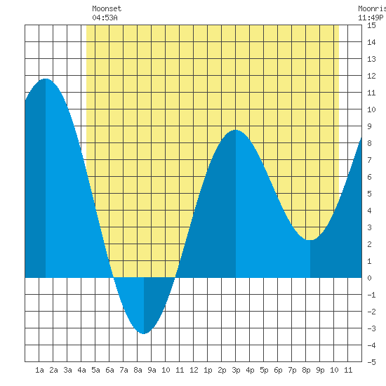 Yakutat tide chart for Thursday, July 14, 2022