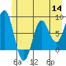 Yakutat tide chart for Thursday, July 14, 2022