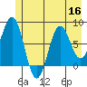 Yakutat tide chart for Saturday, July 16, 2022