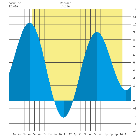 Yakutat tide chart for Sunday, July 17, 2022