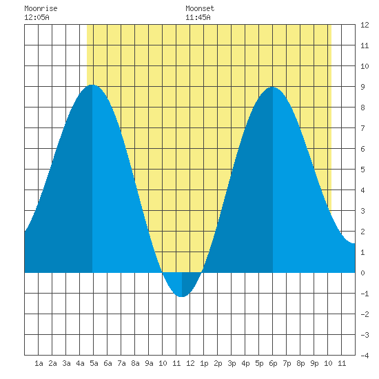 Yakutat tide chart for Monday, July 18, 2022