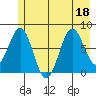 Yakutat tide chart for Monday, July 18, 2022