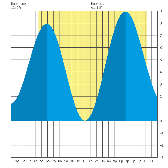 Yakutat tide chart for Tuesday, July 19, 2022
