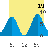 Yakutat tide chart for Tuesday, July 19, 2022