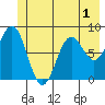 Yakutat tide chart for Friday, July 1, 2022