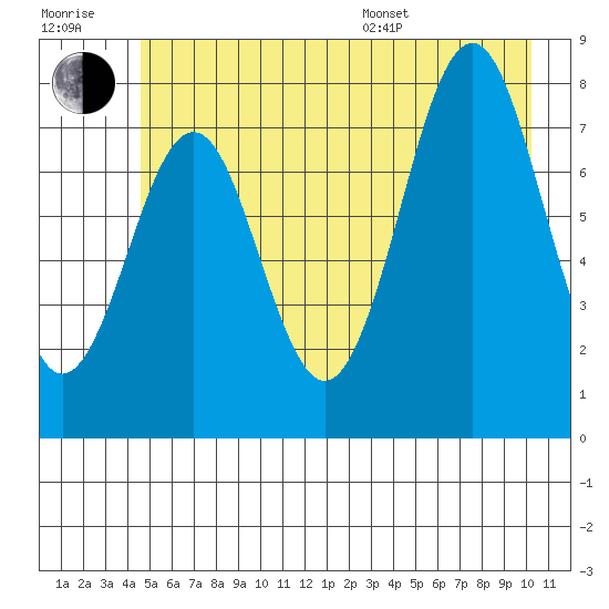 Yakutat tide chart for Wednesday, July 20, 2022