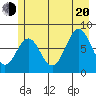 Yakutat tide chart for Wednesday, July 20, 2022