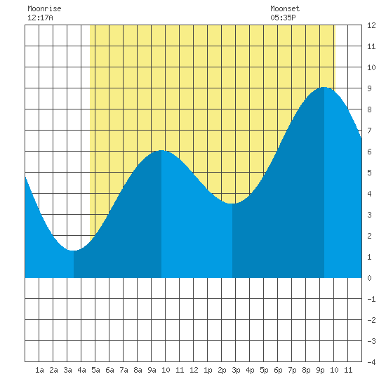 Yakutat tide chart for Friday, July 22, 2022
