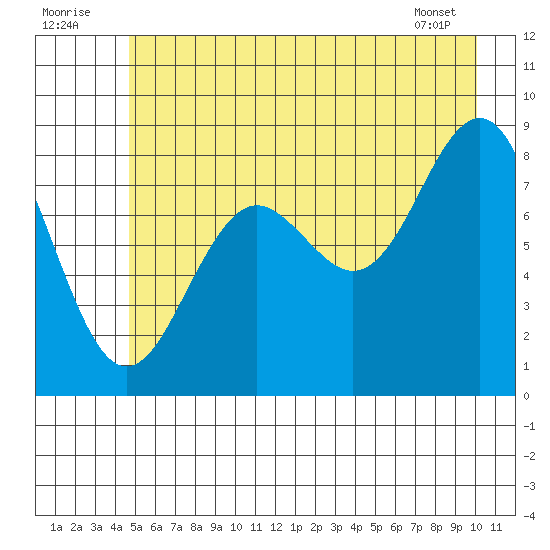 Yakutat tide chart for Saturday, July 23, 2022