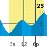 Yakutat tide chart for Saturday, July 23, 2022