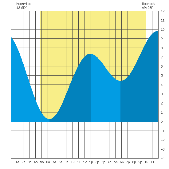 Yakutat tide chart for Monday, July 25, 2022