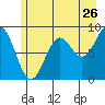 Yakutat tide chart for Tuesday, July 26, 2022