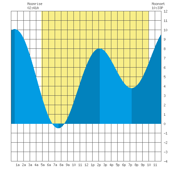 Yakutat tide chart for Wednesday, July 27, 2022