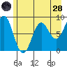 Yakutat tide chart for Thursday, July 28, 2022