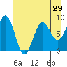 Yakutat tide chart for Friday, July 29, 2022