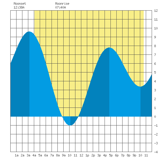 Yakutat tide chart for Saturday, July 2, 2022