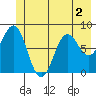 Yakutat tide chart for Saturday, July 2, 2022