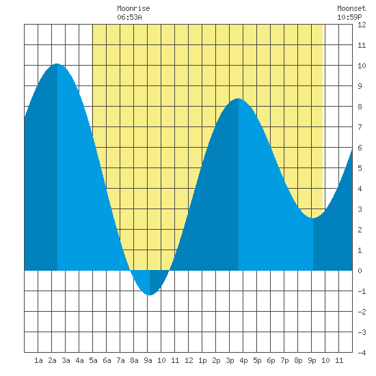 Yakutat tide chart for Saturday, July 30, 2022