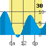 Yakutat tide chart for Saturday, July 30, 2022