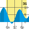 Yakutat tide chart for Sunday, July 31, 2022