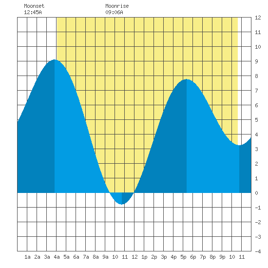 Yakutat tide chart for Sunday, July 3, 2022