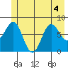 Yakutat tide chart for Monday, July 4, 2022