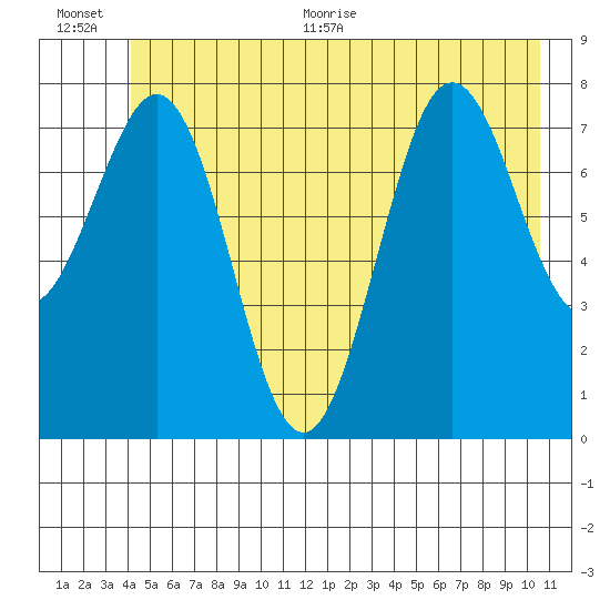 Yakutat tide chart for Tuesday, July 5, 2022