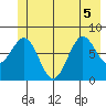 Yakutat tide chart for Tuesday, July 5, 2022