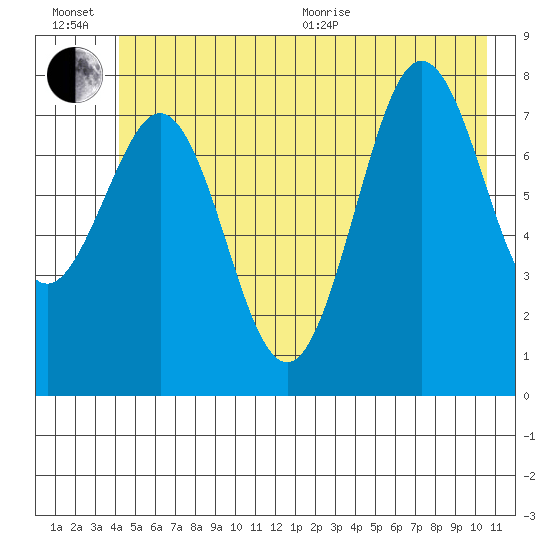 Yakutat tide chart for Wednesday, July 6, 2022