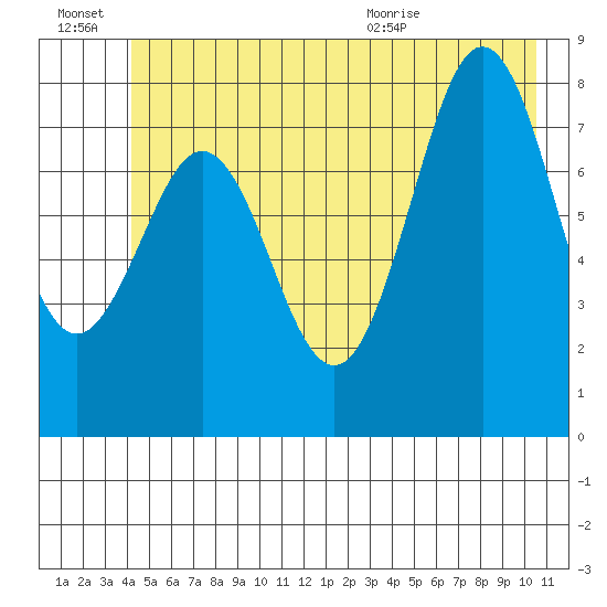 Yakutat tide chart for Thursday, July 7, 2022