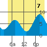 Yakutat tide chart for Thursday, July 7, 2022