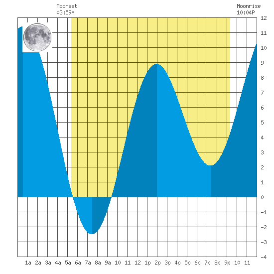 Yakutat tide chart for Thursday, August 11, 2022
